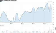 Chart forThe Boeing Company (BA)