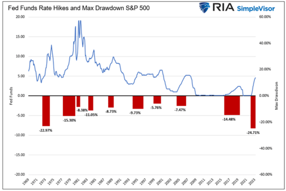 fed funds rate hikes