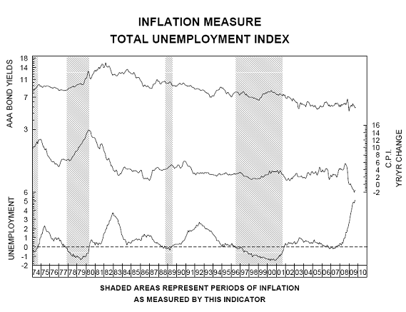 Total Unemployment Index