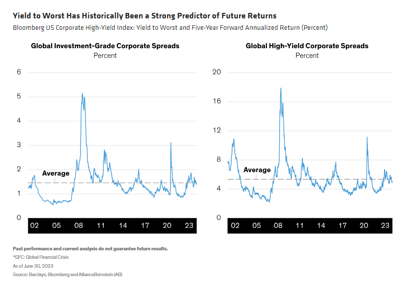 Yield to Worst Has Historically Been a Strong Predictor of Future Returns