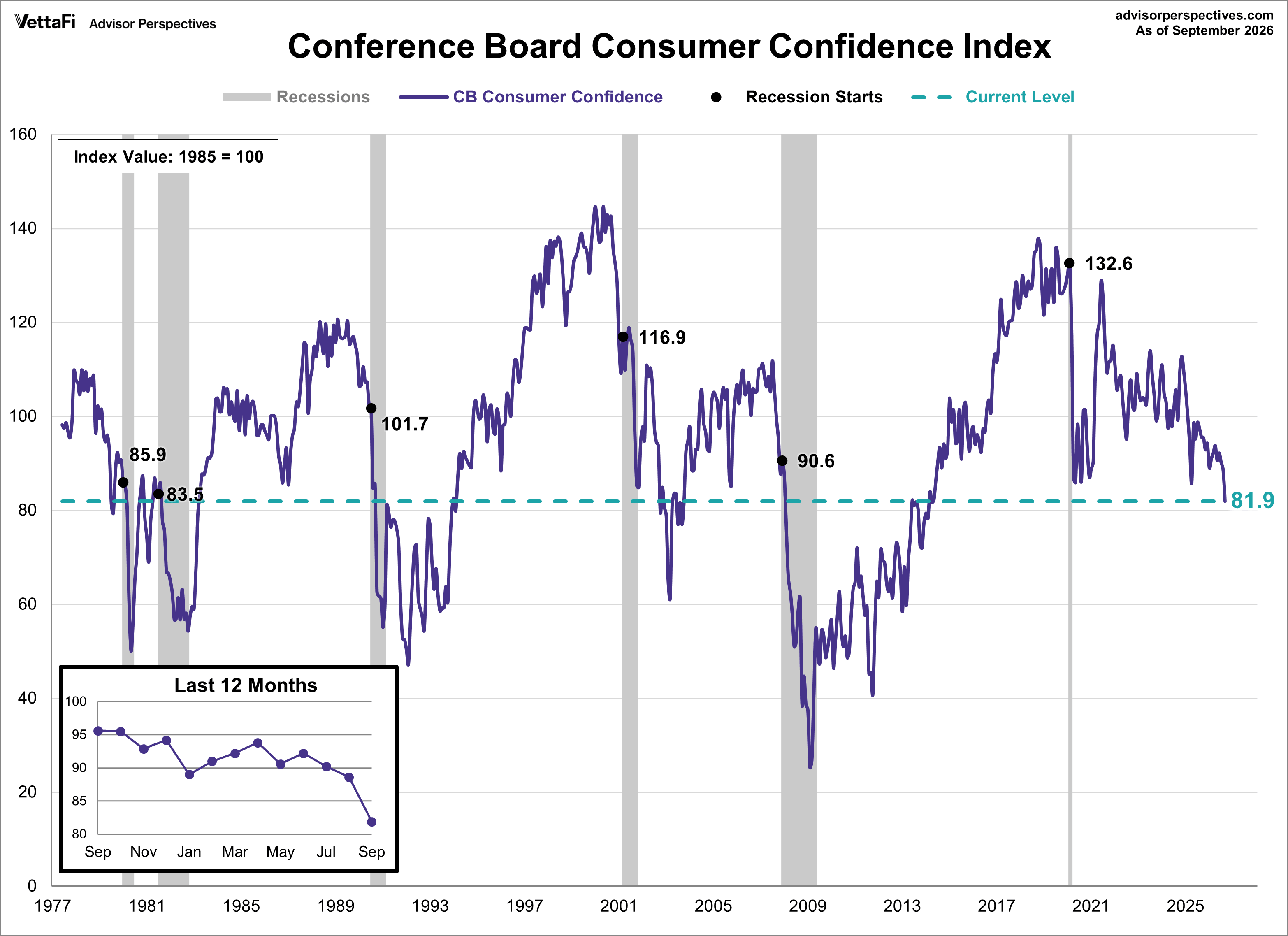 Conference Board Consumer Confidence Index