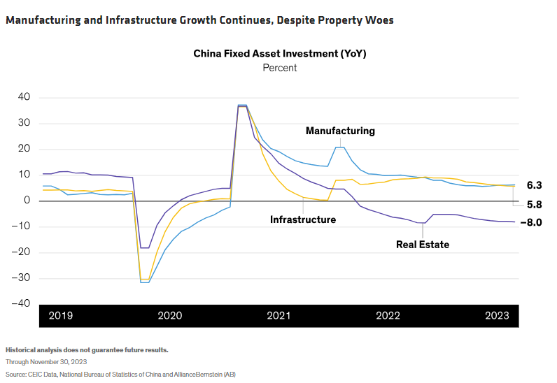Manufacturing and Infrastructure Growth Continues, Despite Property Woes