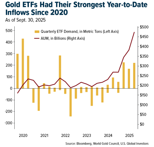 Gold ETFs graph