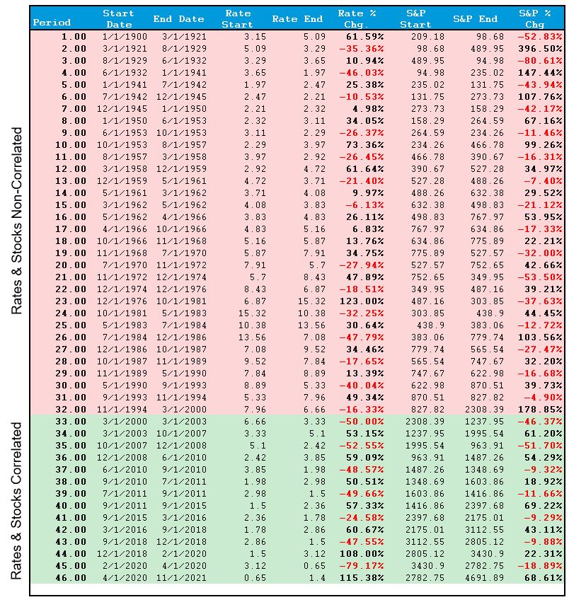 rising interest rates, Rising Interest Rates Matter To The Stock Market