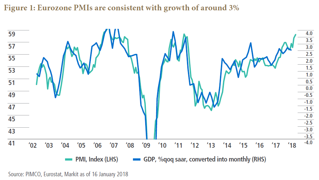 Eurozone PMIs are consistent with growth of around 3%