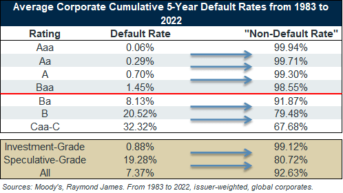 Average Corporate Cumulative 5-Year Default Rates