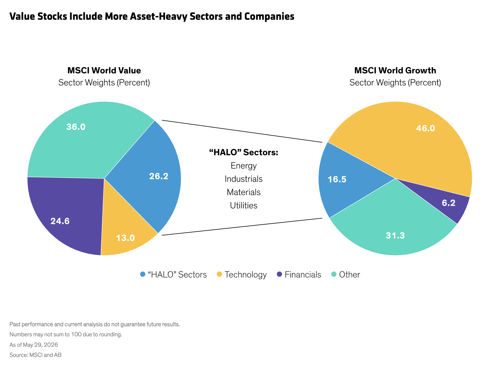 Value Stocks Include More Asset-Heavy Sectors and Companies