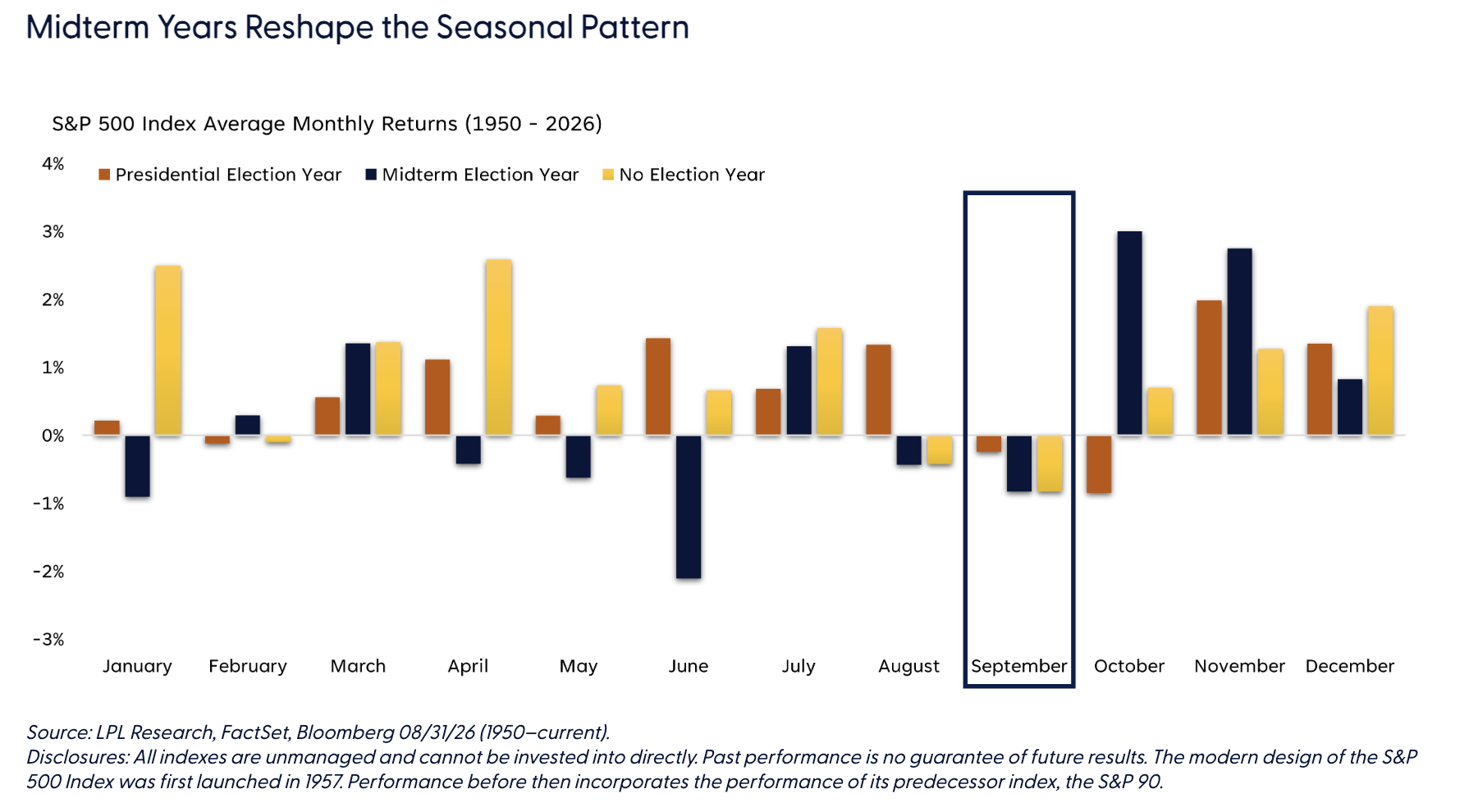 Midterm Years Reshape the Seasonal Pattern