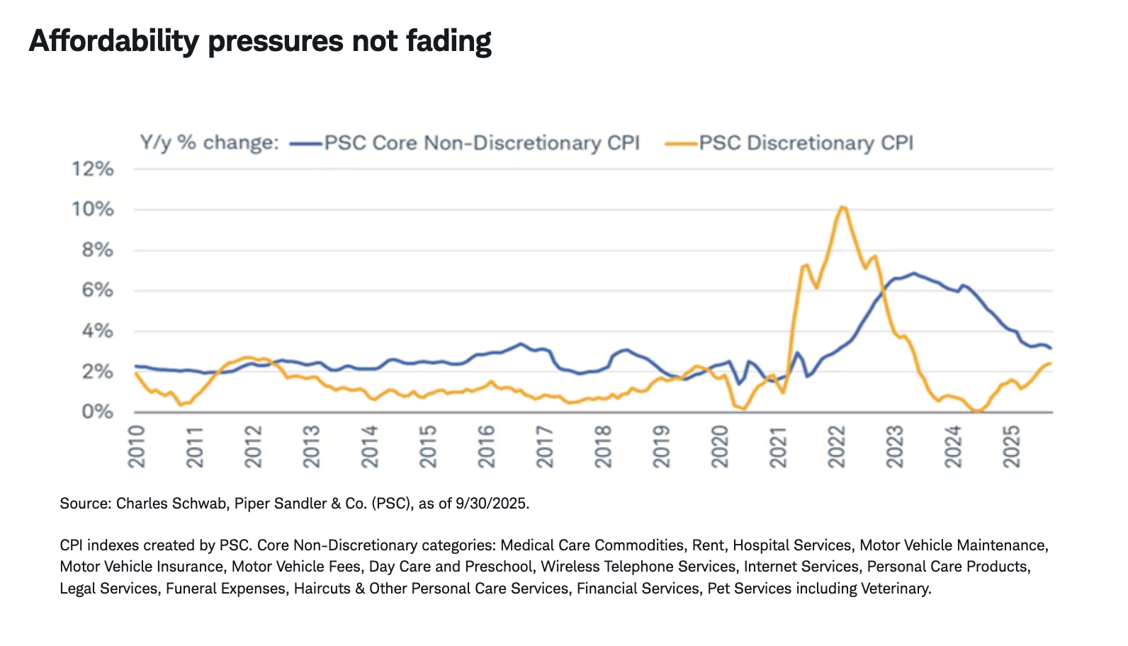 Affordability pressures not fading