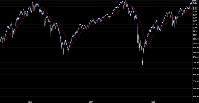 spx record level