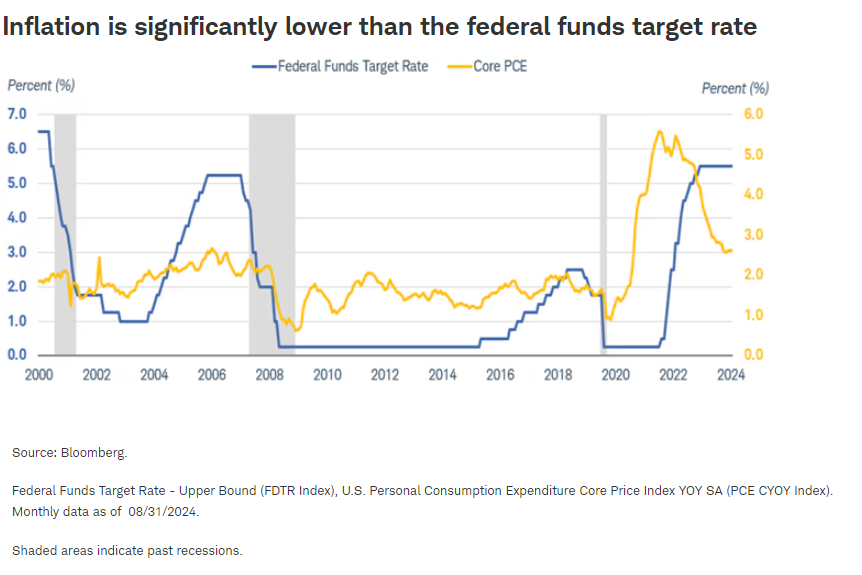 Inflation is significantly lower than the federal funds target rate