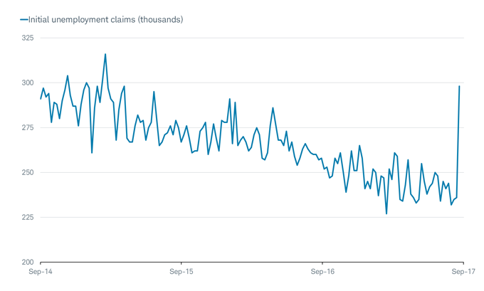 Initial unemployment claims