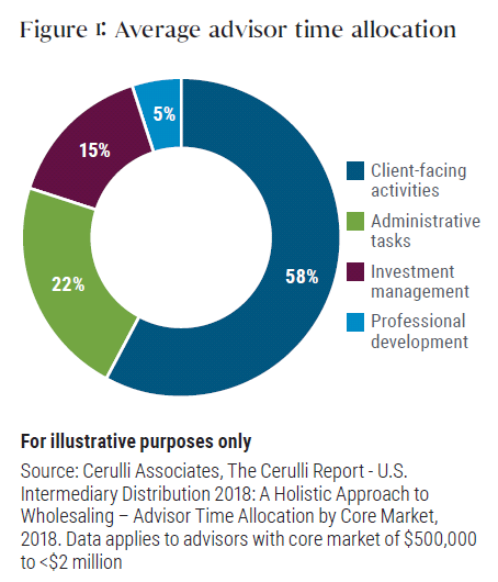 Figure:1 Average advisor time allocation