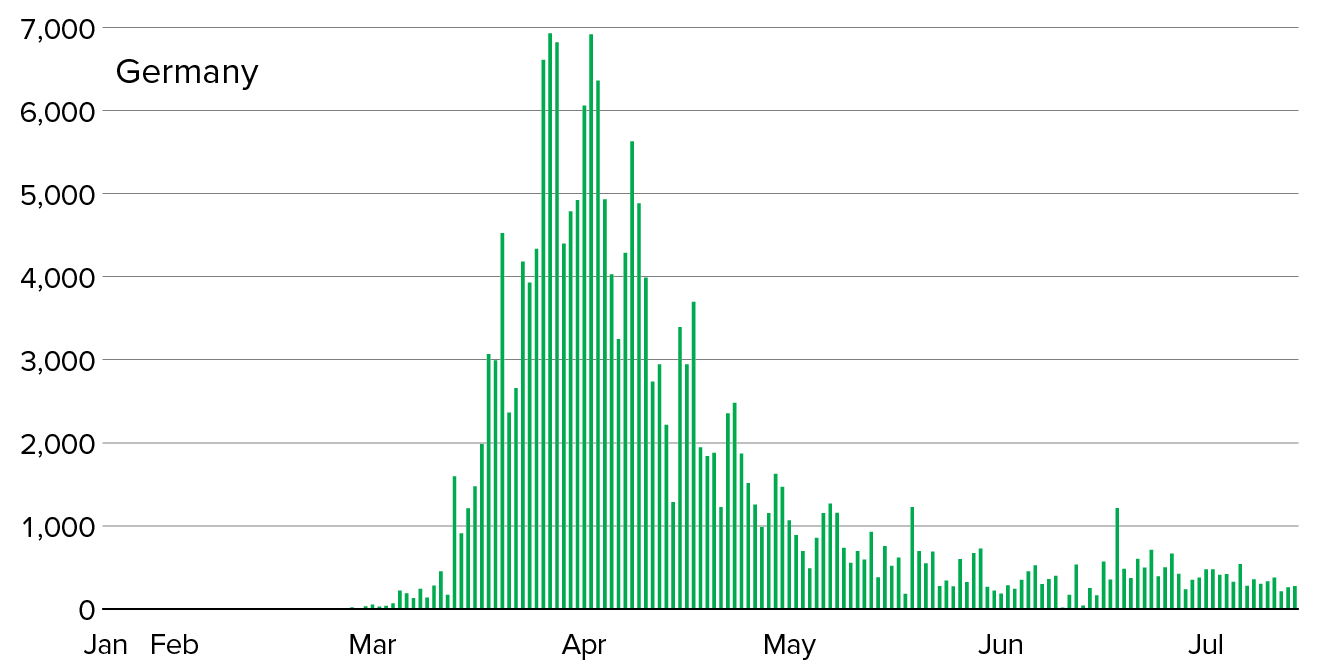 Chart Showing Germany BENT THE CURVE