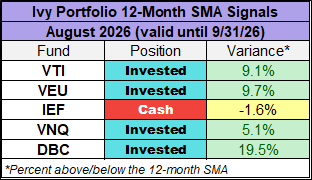 Ivy Portfolio 12-month simple moving average