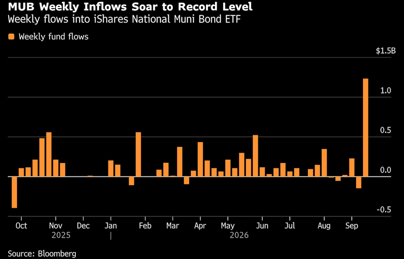 mub weekly inflows