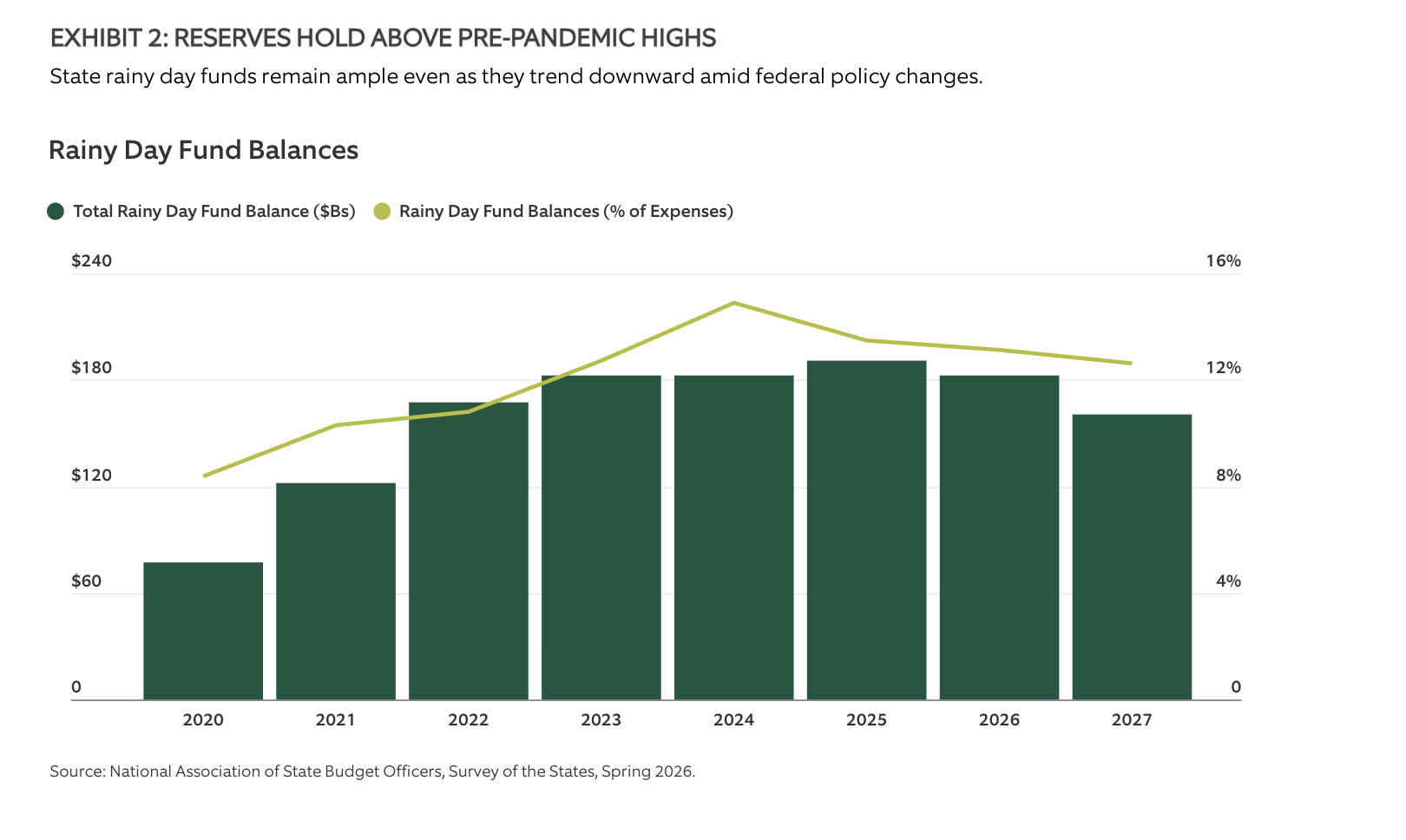 EXHIBIT 2: RESERVES HOLD ABOVE PRE-PANDEMIC HIGHS