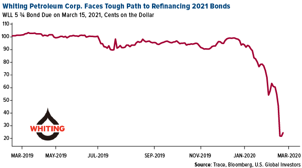 the rest of high-yield joins the energy bond slump