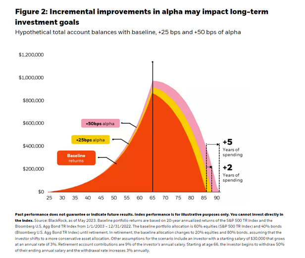 Incremental improvements in alpha may impact long-term investment goals