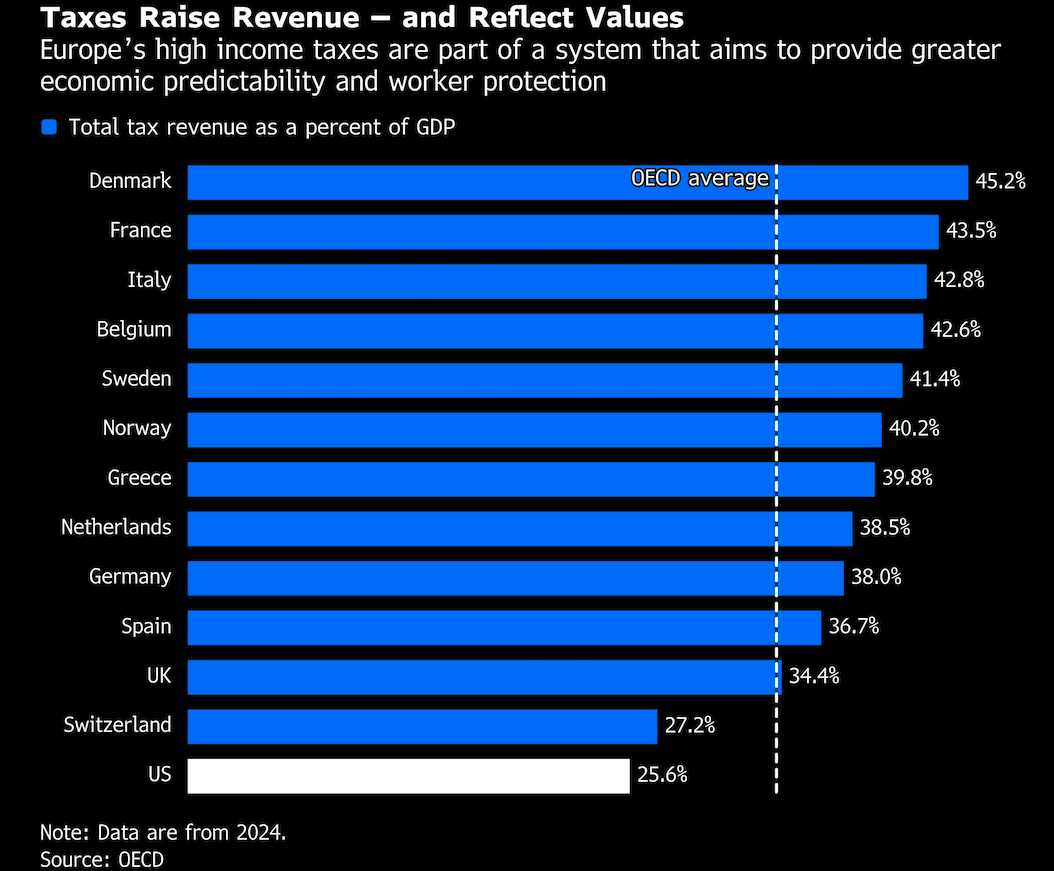 taxes raise revenue
