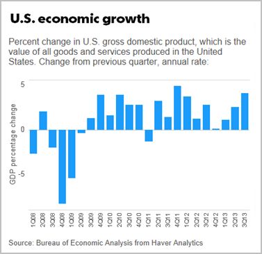 US economic growth