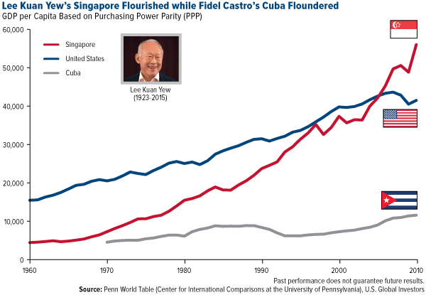 Lee Kuan Yew's Singapore Flourished while Fidel CAstro's Cuba Floundered