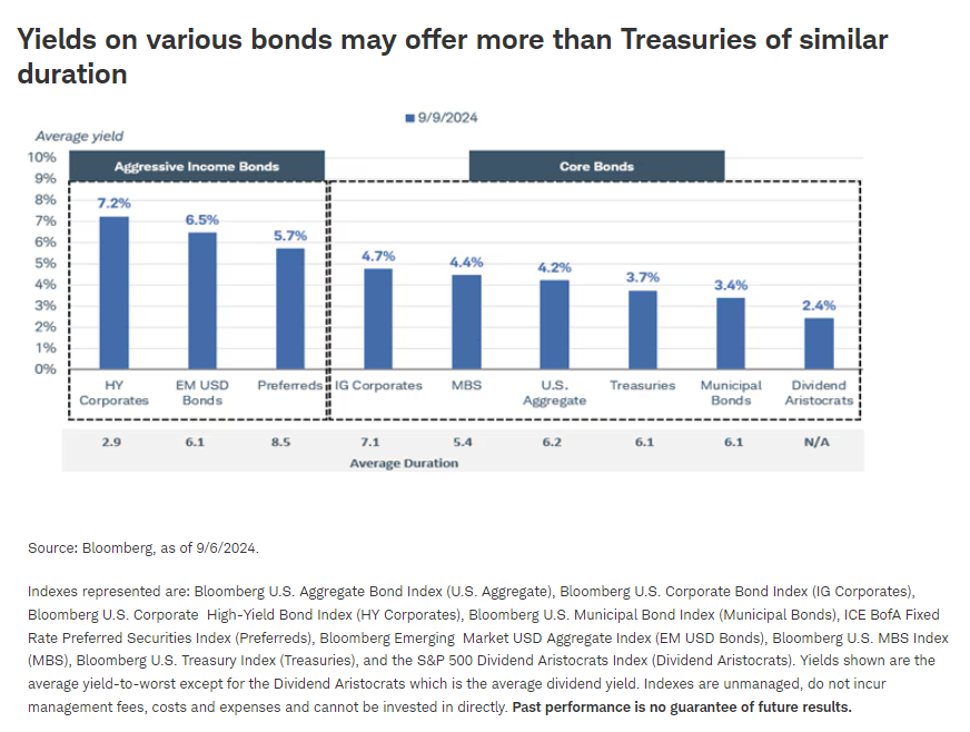 Yields on various bonds may offer more than Treasuries of similar duration