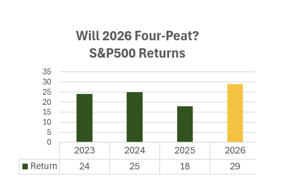 will 2026 four peat