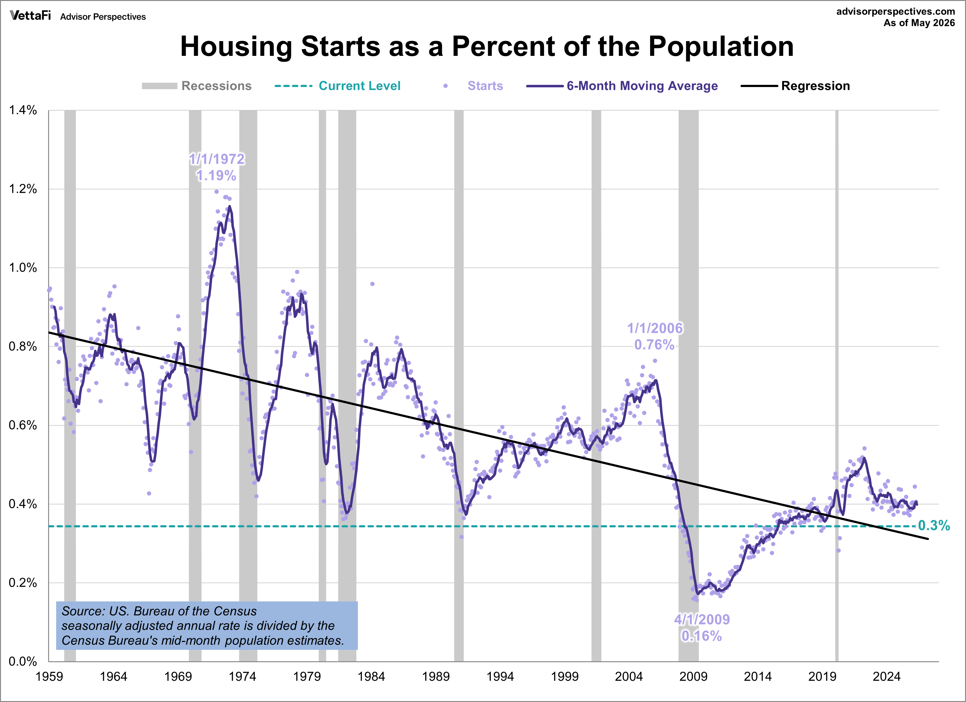 Housing Starts Population Adjusted