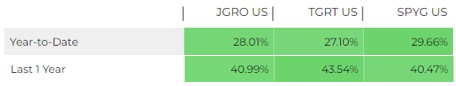 Returns in Percentage -jgro - tgrt - spyg