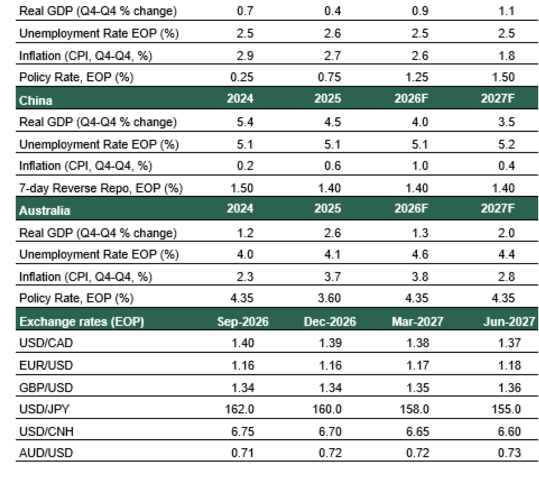 economic-forcast
