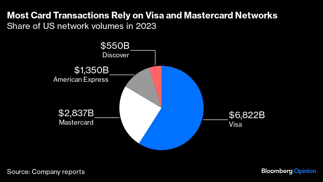 Most Card Transactions Rely on Visa and Mastercard Networks