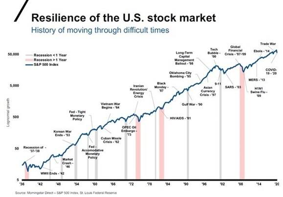 Resilience of U.S. stock market