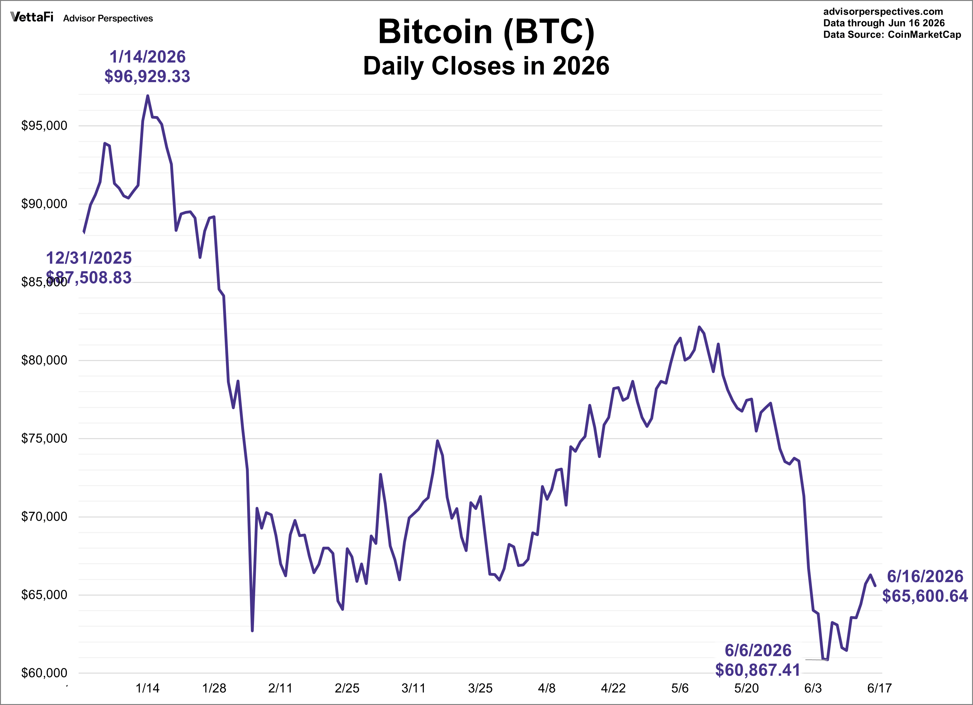 Bitcoin YTD