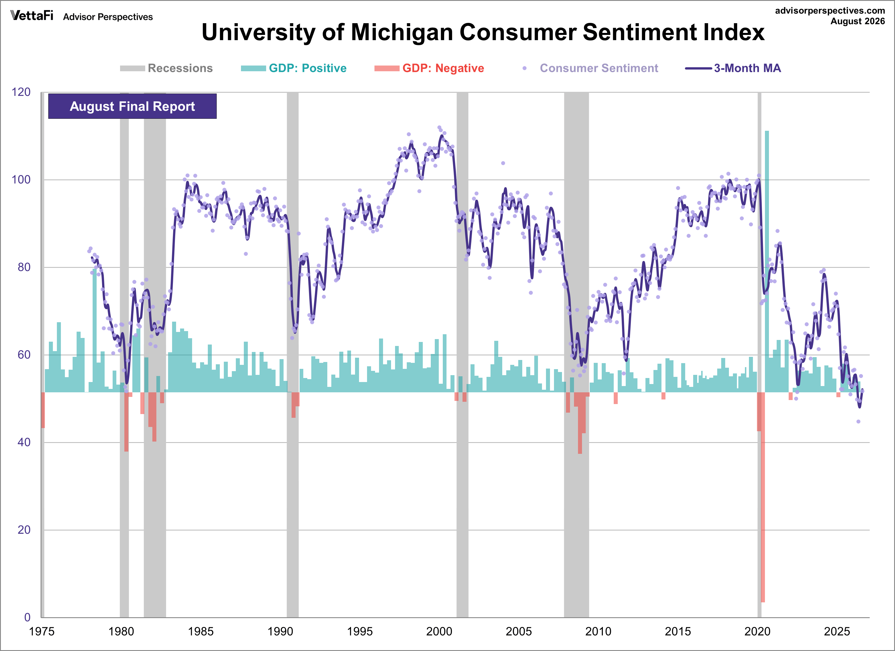 Michigan Consumer Sentiment overlayed with GDP
