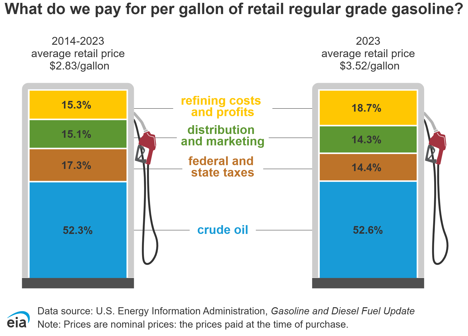 Gas Price Components