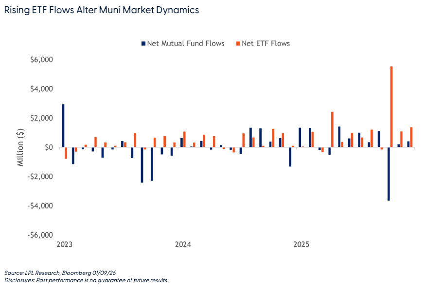 Rising ETF Flows Alter Muni Market Dynamics