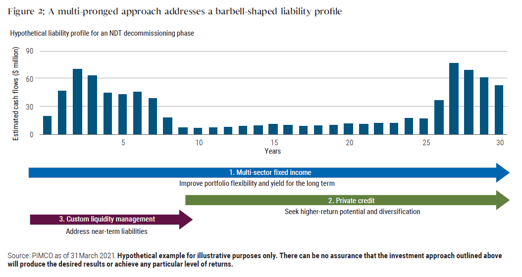 Figure 2: A multi-pronged approach addresses a barbell-shaped liability profile