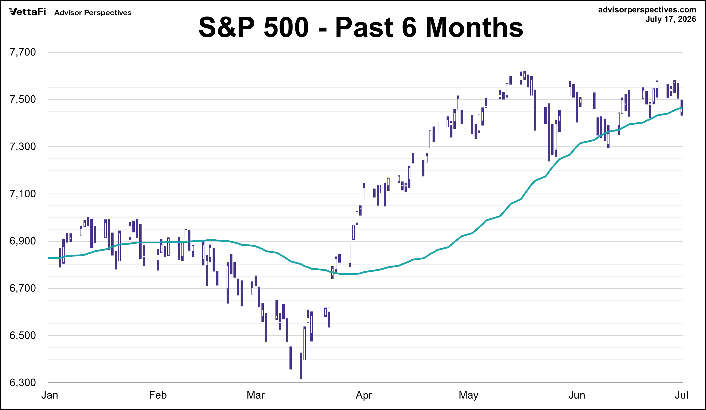 S&P 500 - Past 6 Mos