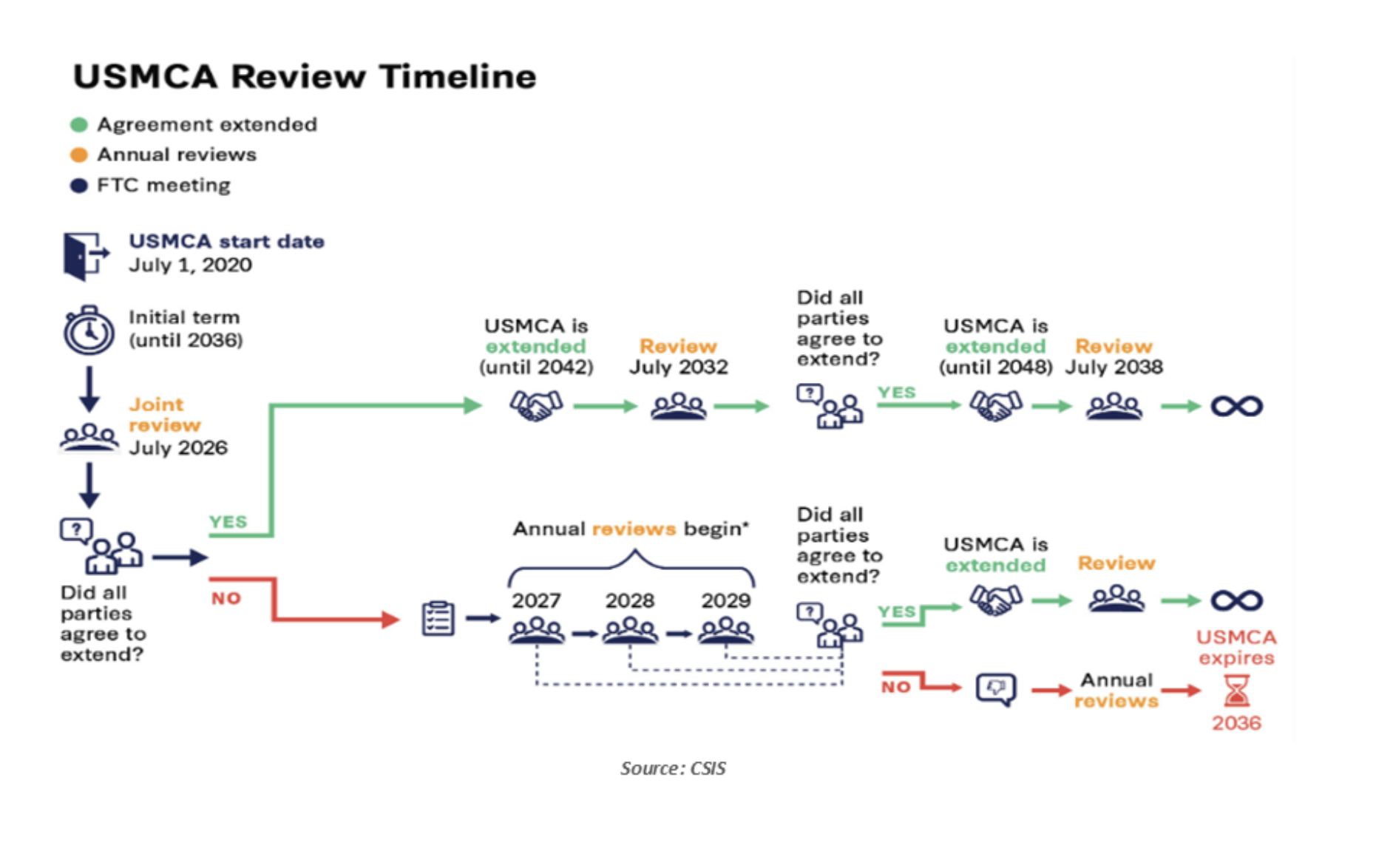 USMCA Review