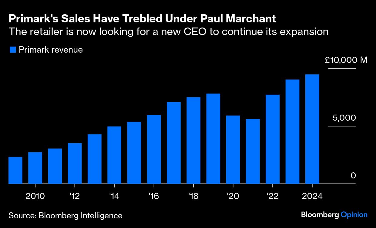 Primark's Sales Have Trebled