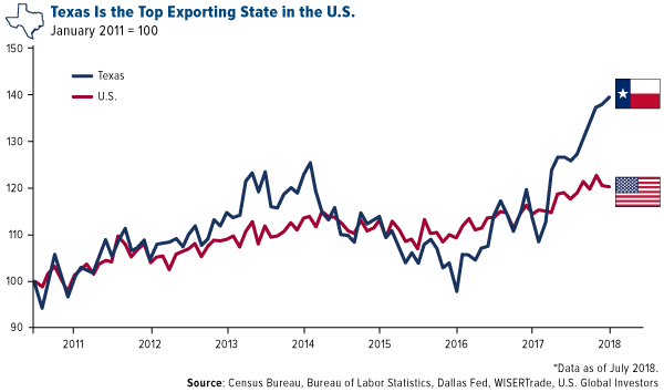 Texas is the top exporting state
