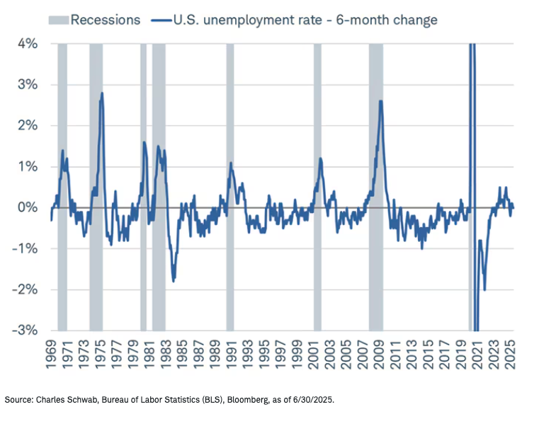 Unemployment rates graph