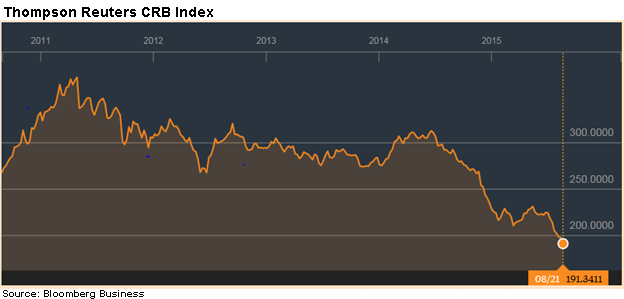 Thompson Reuters CRB Index