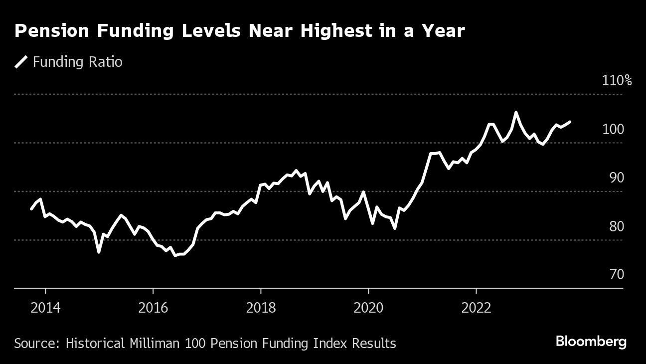 pension funding levels