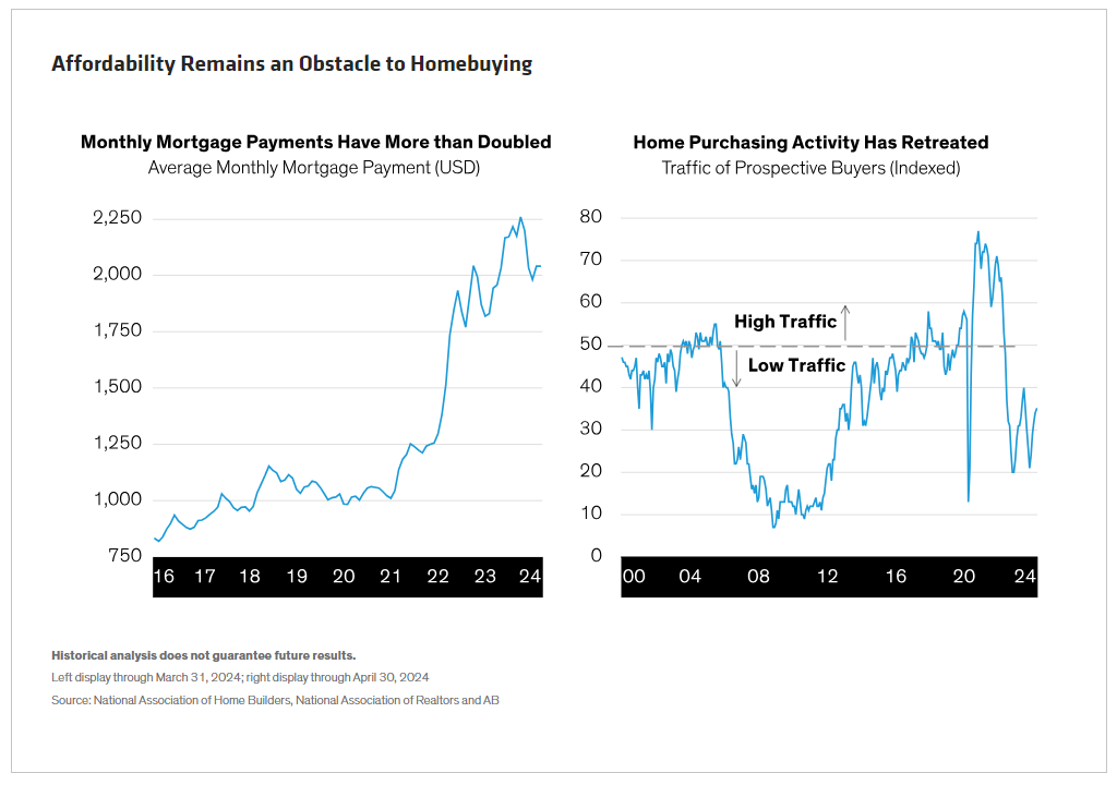 Affordability Remains an Obstacle to Homebuying