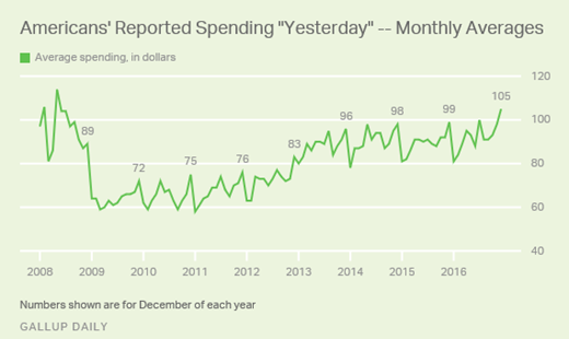 Americans Spending