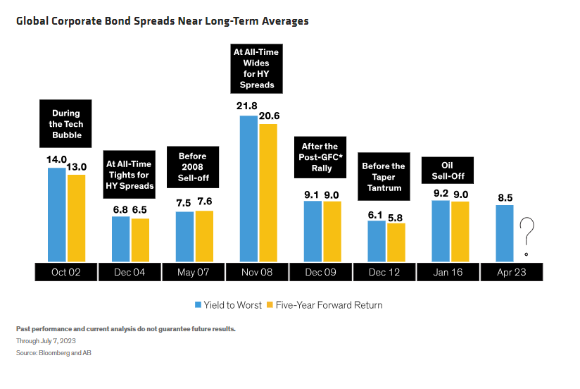 Global Corporate Bond Spreads Near Long-Term Averages