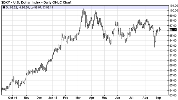 US Dollar Index