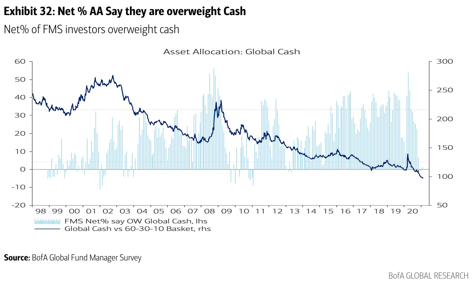No Reason Bearish, The Only Reason To Be “Bearish” Is “No One Is Bearish”